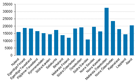 Genomsnittligt resultat i euro av lantbruket per grd, landskapsvis (Figuren har korrigerats 14.12.2021.)