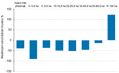 Maatilojen lukumrn prosentuaalinen muutos 2004-2020