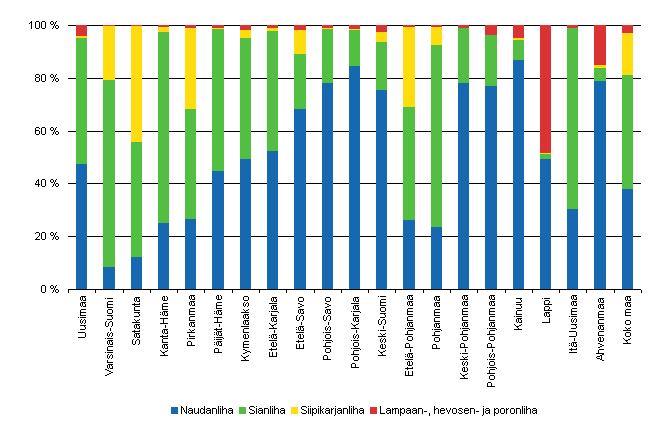 2. Lihan tuotantorakenne perushintaan maakunnittain 2007, %