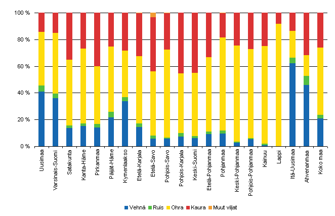 3. Viljan tuotantorakenne perushintaan maakunnittain 2007, %