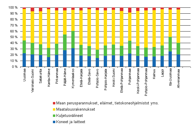 4. Kiinten poman bruttomuodostuksen rakenne maakunnittain 2007, %