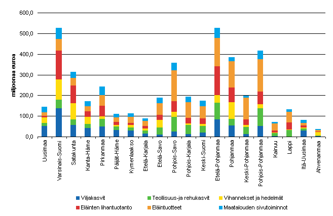 Maatalouden tuotoksen rakenne perushintaan maakunnittain 2007, miljoonaa euroa