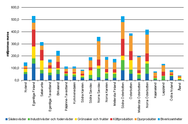 Produktionsstrukturen inom lantbruket efter landskap 2007, miljoner euro