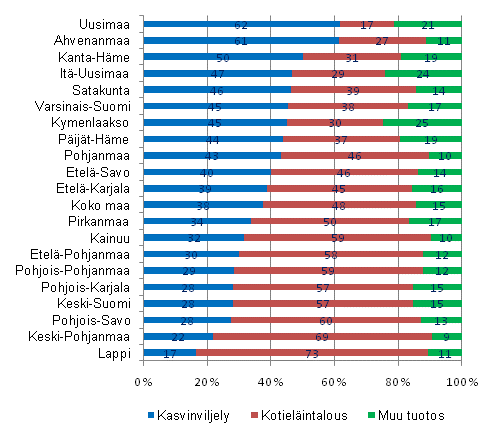 Liitekuvio 2. Maatalouden tuotosrakenne maakunnittain 2008, %