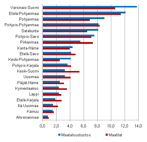 Liitekuvio 3. Maatalouden tuotos ja maatilojen mr 2008, %