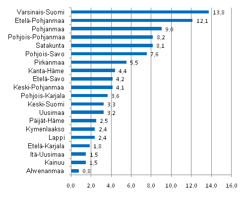 Maatalouden tuotos maakunnittain 2008, %