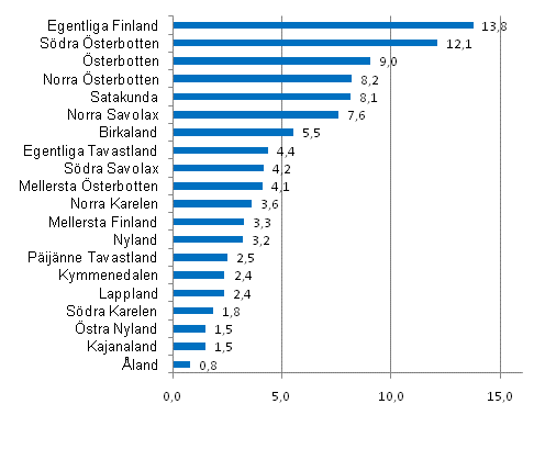 Lantbruksproduktionen till producentpriser efter landskap 2008, %