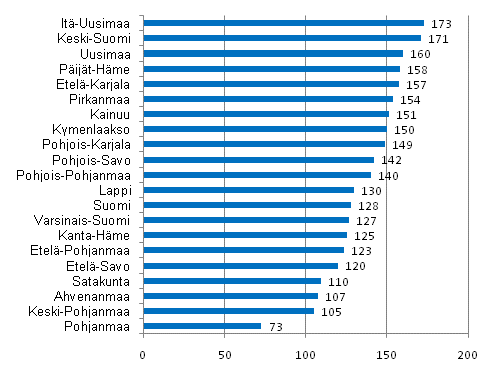 Tuotantokustannusten suhde tuottajahintaiseen tuotokseen 2009, %