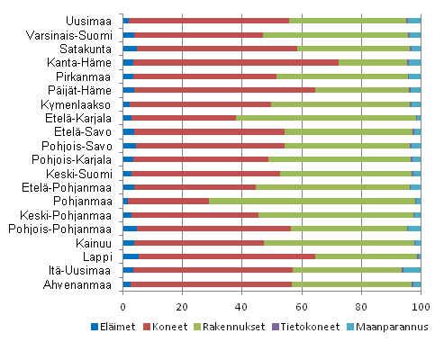 Maatalouden investointien rakenne maakunnittain 2010, %