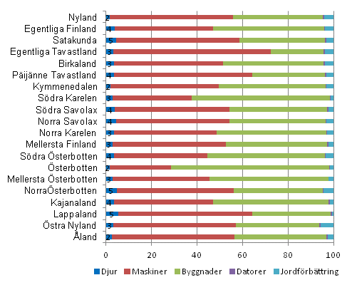 Strukturen fr investeringar inom lantbruket efter landskap 2010, %