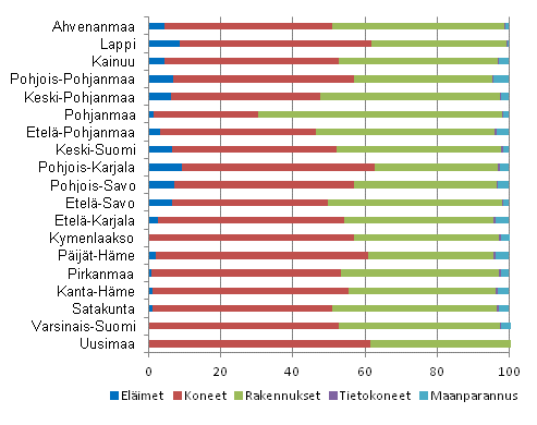 Maatalouden investointien rakenne maakunnittain 2011, %