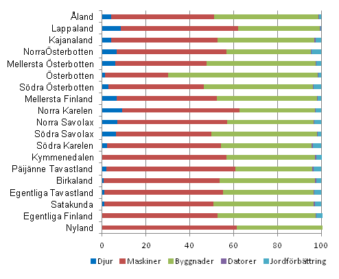 Strukturen fr investeringar inom lantbruket efter landskap 2011, %