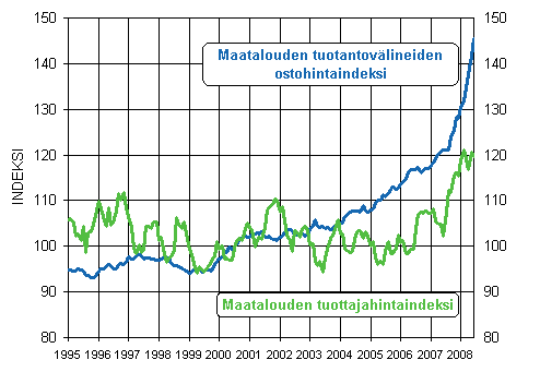 Maatalouden hintaindeksien 2000=100 kehitys 1995 - 2008