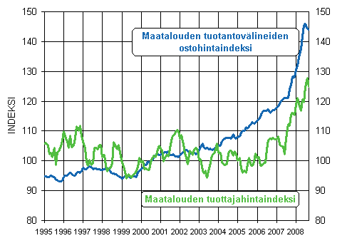 Maatalouden hintaindeksien 2000=100 kehitys 1995 - 2008