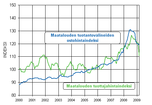 Maatalouden hintaindeksien 2005=100 kehitys 2000-2009