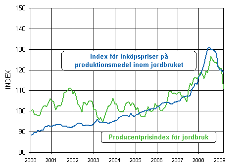 Utvecklingen av jordbrukets prisindex 2005=100 ren 2000-2009