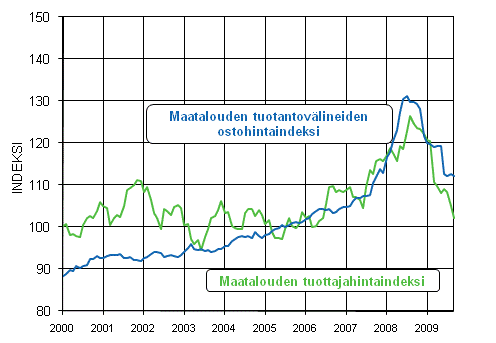 Maatalouden hintaindeksien 2005=100 kehitys 2000-2009