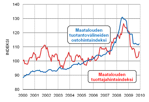 Maatalouden hintaindeksien 2005=100 kehitys 1/2000-12/2009