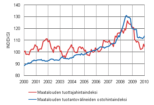 Maatalouden hintaindeksien 2005=100 kehitys 1/2000-1/2010