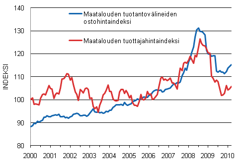 Maatalouden hintaindeksien 2005=100 kehitys 1/2000-3/2010