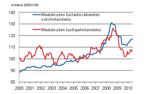 Liitekuvio 1. Maatalouden hintaindeksien kehitys 2000-2010