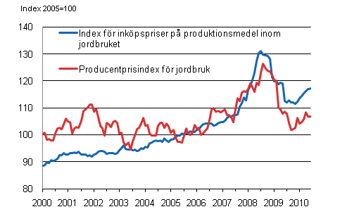 Figurbilaga 1. Utvecklingen av jordbrukets prisindex ren 2000-2010