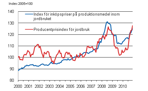 Figurbilaga 1. Utvecklingen av jordbrukets prisindex ren 2000–2010