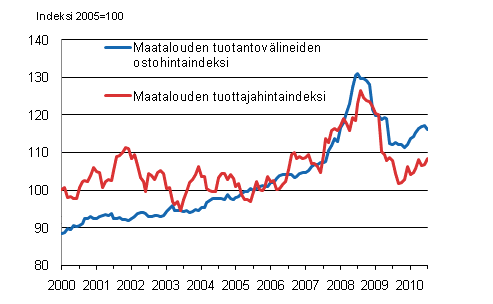 Liitekuvio 1. Maatalouden hintaindeksien 2005=100 kehitys 1/2000-7/2010