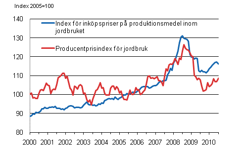  Figurbilaga 1. Utvecklingen av jordbrukets prisindex 2005=100 ren 1/2000-7/2010