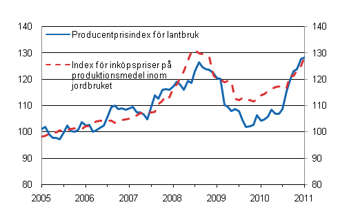 Figurbilaga 1. Utveckling av jordbrukets prisindex 2005=100 ren 1/2005–1/2011