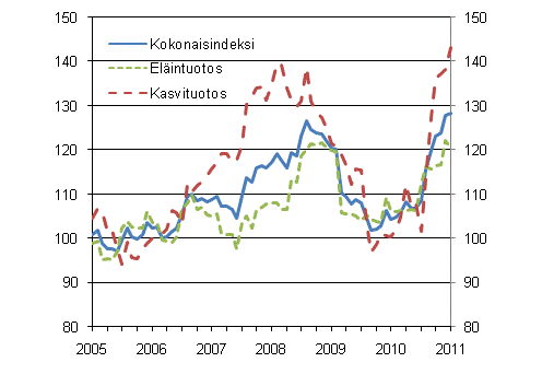 Maatalouden tuottajahintaindeksin 2005=100 kehitys 1/2005–1/2011