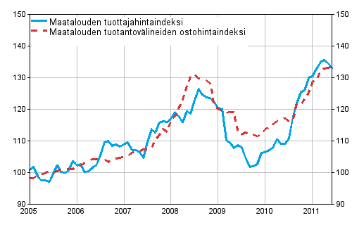 Liitekuvio 1. Maatalouden hintaindeksit 2005=100 vuosina 1/2005–6/2011