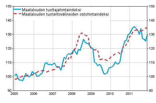 Liitekuvio 1. Maatalouden hintaindeksit 2005=100 vuosina 1/2005–12/2011