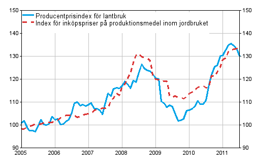 Figurbilaga 1. Utveckling av jordbrukets prisindex 2005=100 ren 1/2005–7/2011