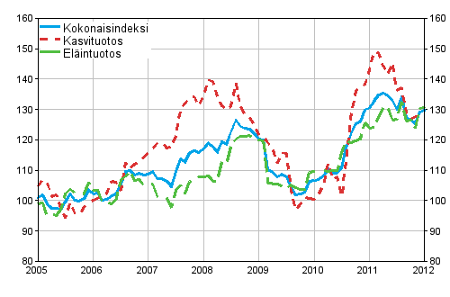 Maatalouden tuottajahintaindeksin 2005=100 kehitys 1/2005–1/2012