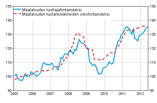 Liitekuvio 1. Maatalouden hintaindeksit 2005=100 vuosina 1/2005–6/2012