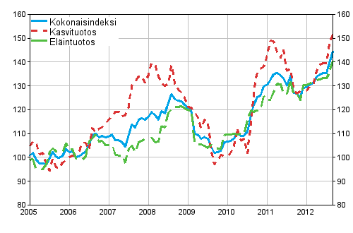 Maatalouden tuottajahintaindeksi 2005=100 vuosina 1/2005–9/2012