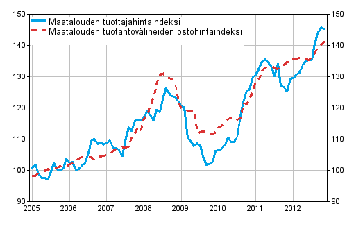 Liitekuvio 1. Maatalouden hintaindeksit 2005=100 vuosina 1/2005–12/2012