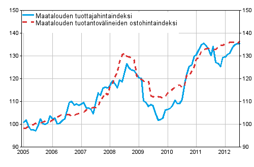 Liitekuvio 1. Maatalouden hintaindeksien 2005=100 kehitys vuosina 1/2005–7/2012