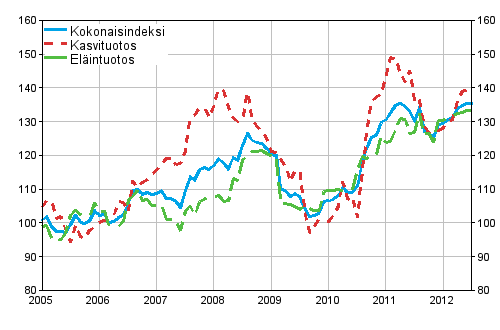 Maatalouden tuottajahintaindeksin 2005=100 kehitys 1/2005–7/2012