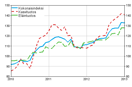 Maatalouden tuottajahintaindeksi 2010=100, 1/2010–1/2013