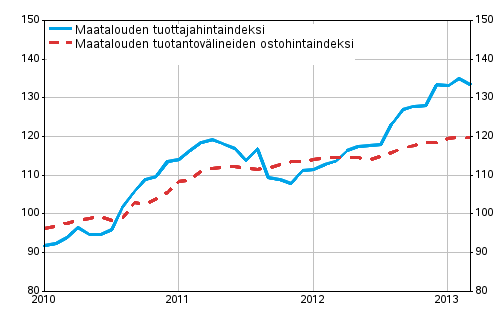 Liitekuvio 1. Maatalouden hintaindeksit 2010=100, 1/2010–3/2013