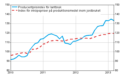 Figurbilaga 1. Utveckling av jordbrukets prisindex 2010=100, 1/2010–3/2013