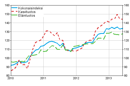 Maatalouden tuottajahintaindeksi 2010=100, 1/2010–6/2013