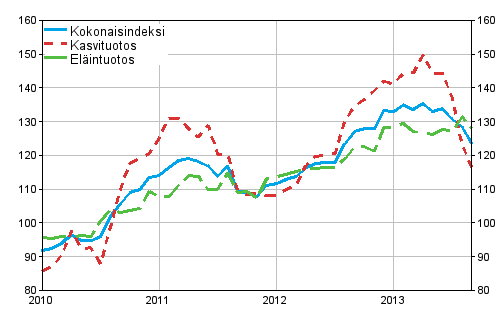 Maatalouden tuottajahintaindeksi 2010=100, 1/2010–9/2013