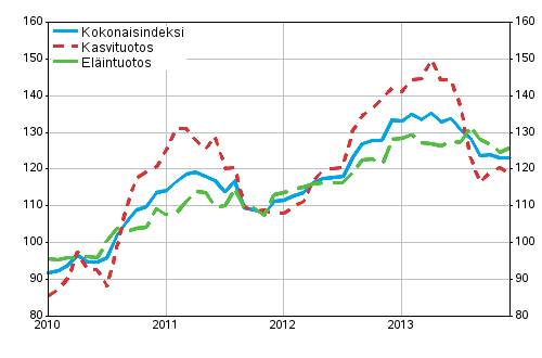 Maatalouden tuottajahintaindeksi 2010=100, 1/2010–12/2013