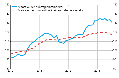 Liitekuvio 1. Maatalouden hintaindeksit 2010=100, 1/2010–7/2013