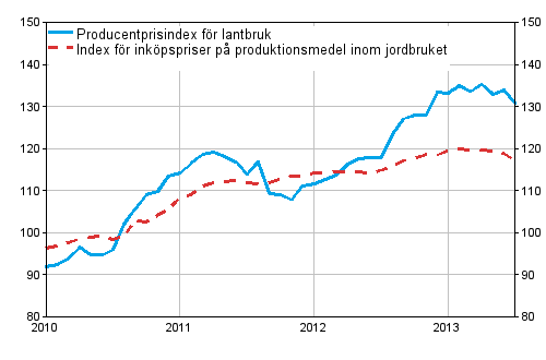 Figurbilaga 1. Utveckling av jordbrukets prisindex 2010=100, 1/2010–7/2013