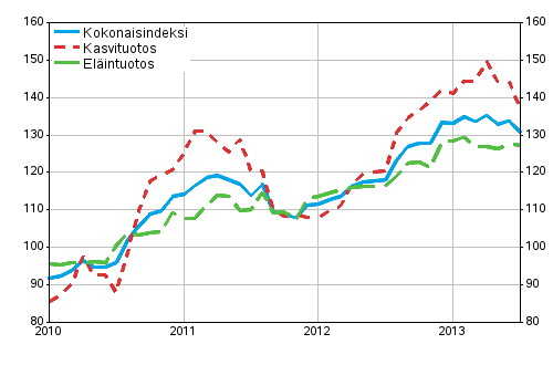 Maatalouden tuottajahintaindeksi 2010=100, 1/2010–7/2013