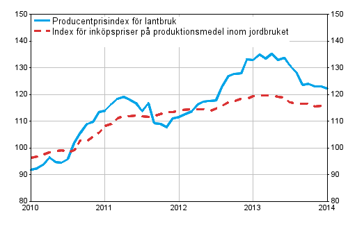 Figurbilaga 1. Utveckling av jordbrukets prisindex 2010=100, 1/2010–1/2014